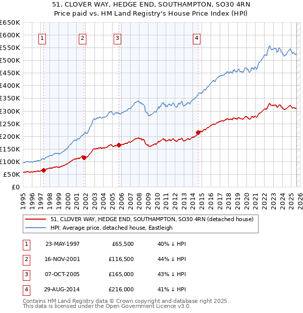 51, CLOVER WAY, HEDGE END, SOUTHAMPTON, SO30 4RN: Price paid vs HM Land Registry's House Price Index