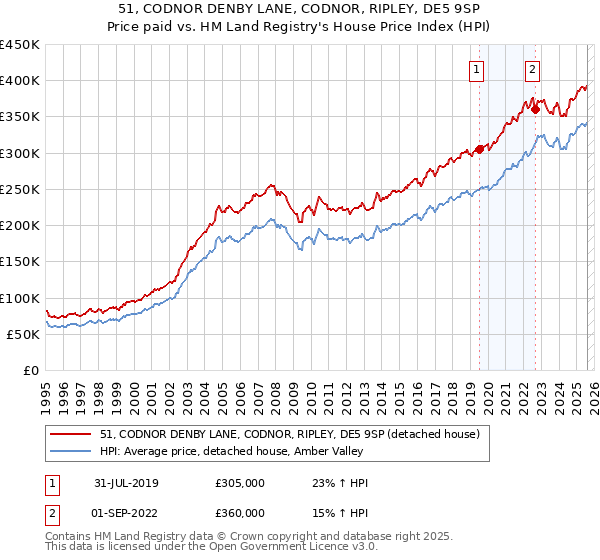 51, CODNOR DENBY LANE, CODNOR, RIPLEY, DE5 9SP: Price paid vs HM Land Registry's House Price Index