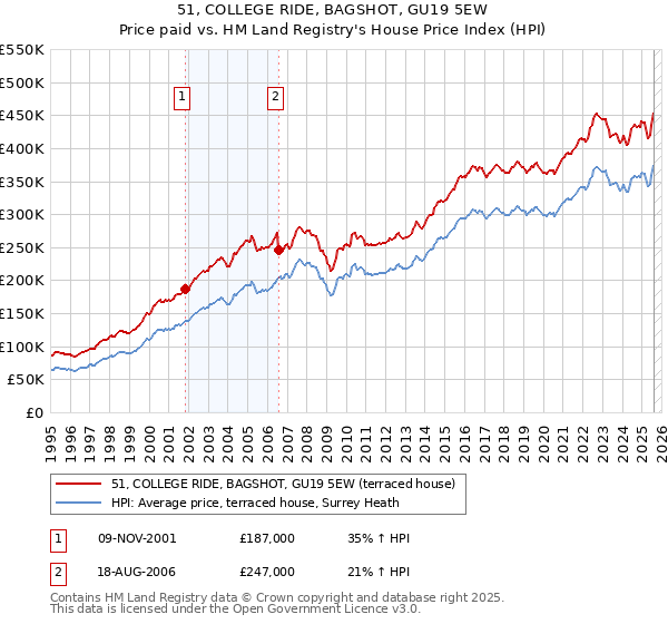 51, COLLEGE RIDE, BAGSHOT, GU19 5EW: Price paid vs HM Land Registry's House Price Index