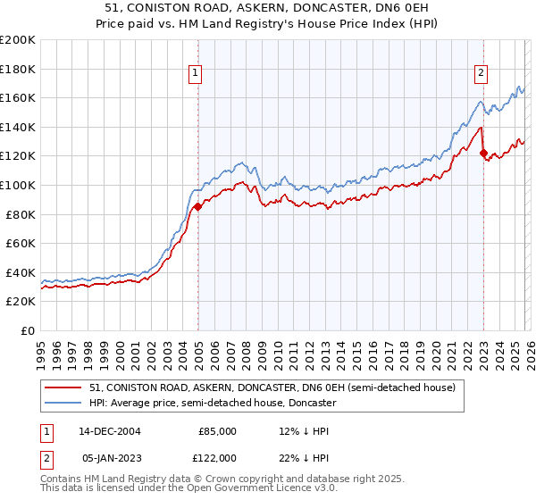 51, CONISTON ROAD, ASKERN, DONCASTER, DN6 0EH: Price paid vs HM Land Registry's House Price Index