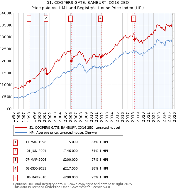 51, COOPERS GATE, BANBURY, OX16 2EQ: Price paid vs HM Land Registry's House Price Index