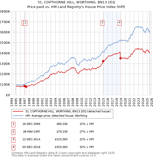 51, COPTHORNE HILL, WORTHING, BN13 2EQ: Price paid vs HM Land Registry's House Price Index