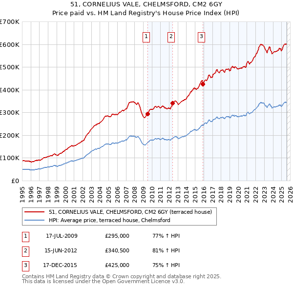 51, CORNELIUS VALE, CHELMSFORD, CM2 6GY: Price paid vs HM Land Registry's House Price Index
