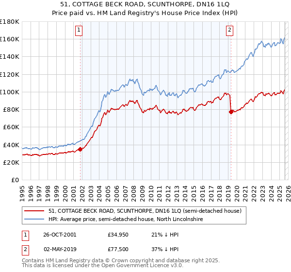 51, COTTAGE BECK ROAD, SCUNTHORPE, DN16 1LQ: Price paid vs HM Land Registry's House Price Index