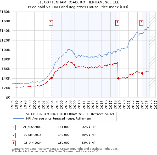 51, COTTENHAM ROAD, ROTHERHAM, S65 1LE: Price paid vs HM Land Registry's House Price Index