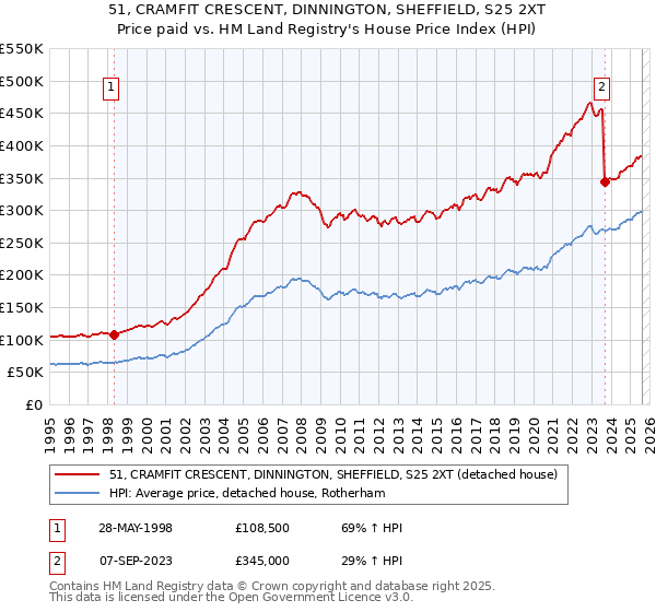 51, CRAMFIT CRESCENT, DINNINGTON, SHEFFIELD, S25 2XT: Price paid vs HM Land Registry's House Price Index