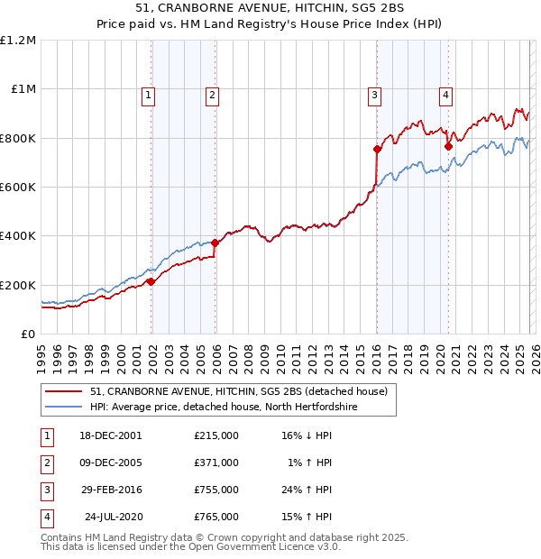51, CRANBORNE AVENUE, HITCHIN, SG5 2BS: Price paid vs HM Land Registry's House Price Index