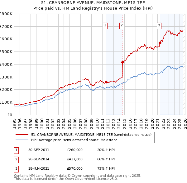 51, CRANBORNE AVENUE, MAIDSTONE, ME15 7EE: Price paid vs HM Land Registry's House Price Index