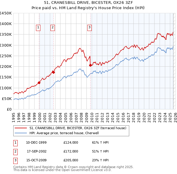 51, CRANESBILL DRIVE, BICESTER, OX26 3ZF: Price paid vs HM Land Registry's House Price Index