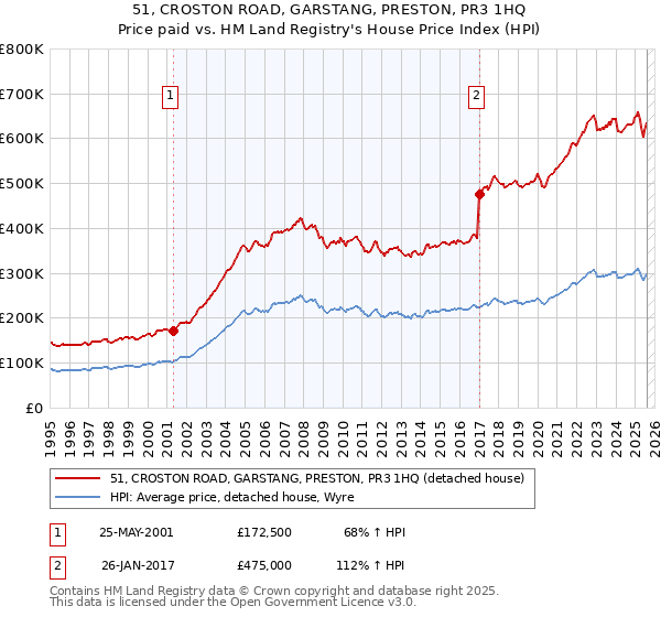 51, CROSTON ROAD, GARSTANG, PRESTON, PR3 1HQ: Price paid vs HM Land Registry's House Price Index