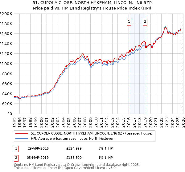 51, CUPOLA CLOSE, NORTH HYKEHAM, LINCOLN, LN6 9ZP: Price paid vs HM Land Registry's House Price Index