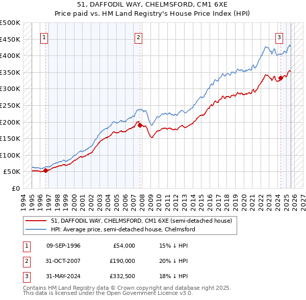 51, DAFFODIL WAY, CHELMSFORD, CM1 6XE: Price paid vs HM Land Registry's House Price Index