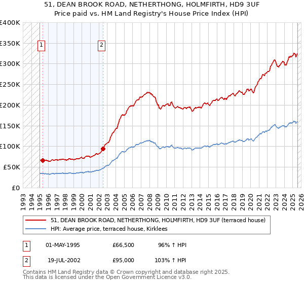 51, DEAN BROOK ROAD, NETHERTHONG, HOLMFIRTH, HD9 3UF: Price paid vs HM Land Registry's House Price Index