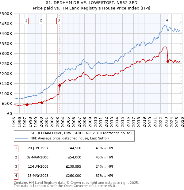 51, DEDHAM DRIVE, LOWESTOFT, NR32 3ED: Price paid vs HM Land Registry's House Price Index