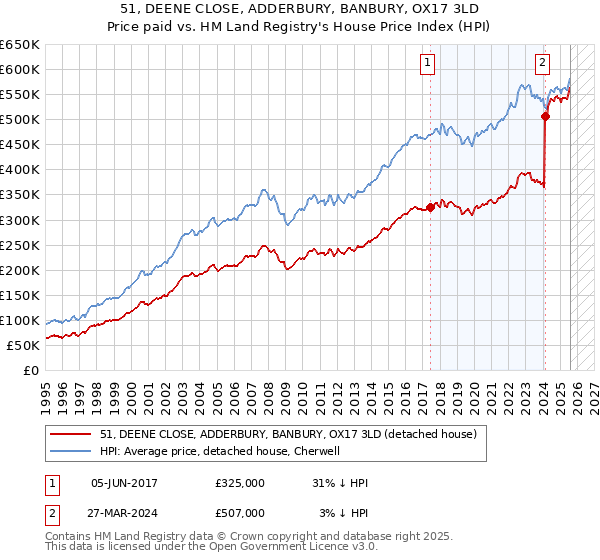 51, DEENE CLOSE, ADDERBURY, BANBURY, OX17 3LD: Price paid vs HM Land Registry's House Price Index