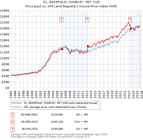 51, DEERFOLD, CHORLEY, PR7 1UD: Price paid vs HM Land Registry's House Price Index