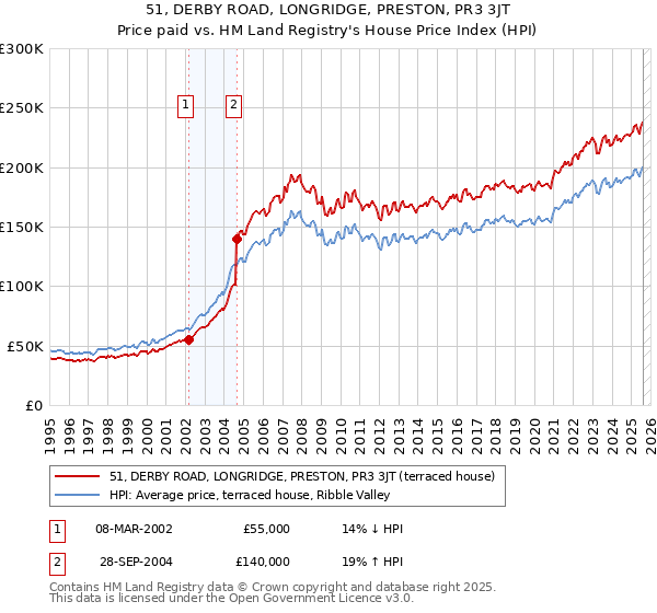 51, DERBY ROAD, LONGRIDGE, PRESTON, PR3 3JT: Price paid vs HM Land Registry's House Price Index