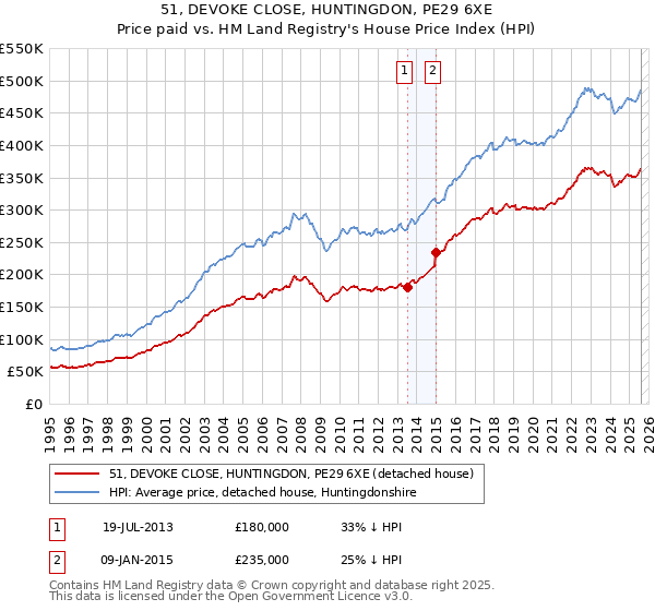 51, DEVOKE CLOSE, HUNTINGDON, PE29 6XE: Price paid vs HM Land Registry's House Price Index