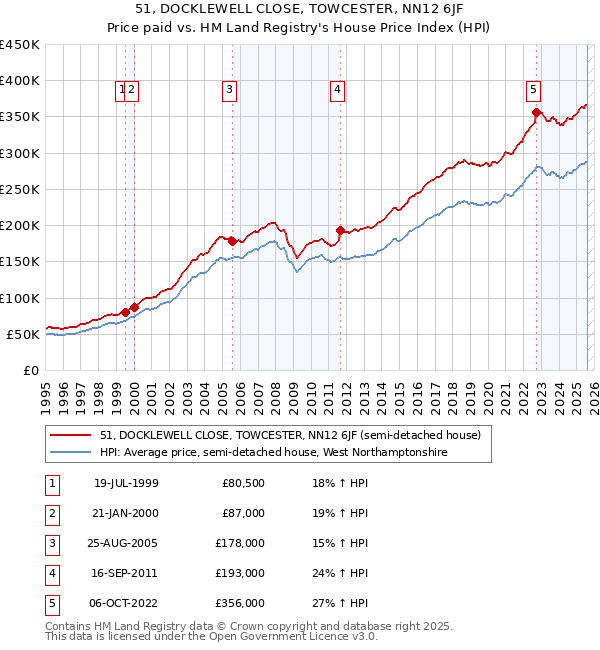 51, DOCKLEWELL CLOSE, TOWCESTER, NN12 6JF: Price paid vs HM Land Registry's House Price Index