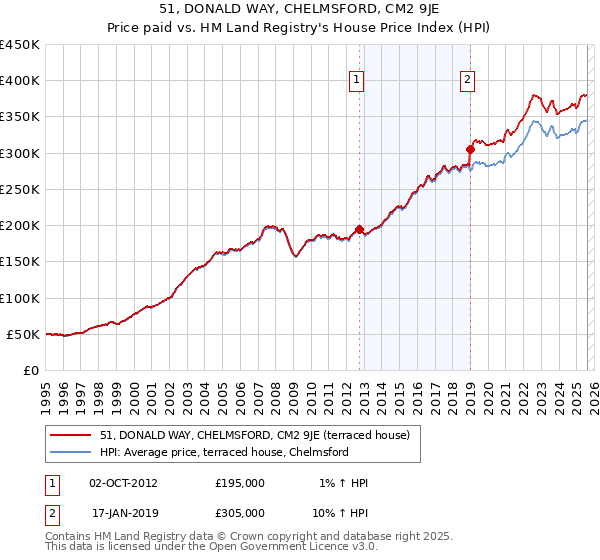 51, DONALD WAY, CHELMSFORD, CM2 9JE: Price paid vs HM Land Registry's House Price Index