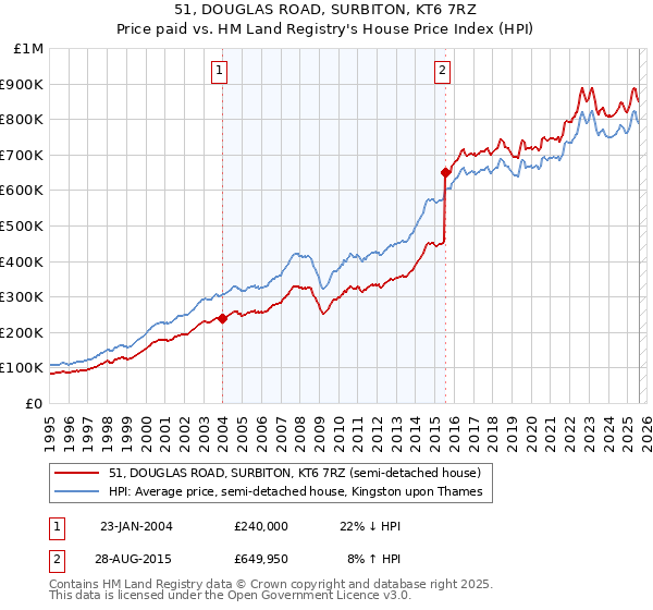 51, DOUGLAS ROAD, SURBITON, KT6 7RZ: Price paid vs HM Land Registry's House Price Index
