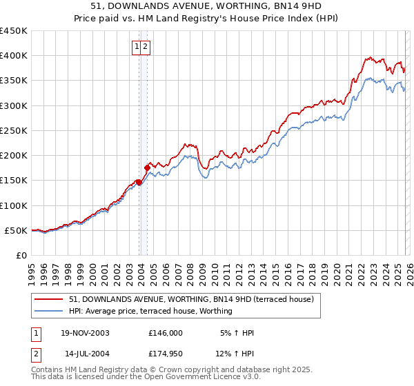51, DOWNLANDS AVENUE, WORTHING, BN14 9HD: Price paid vs HM Land Registry's House Price Index