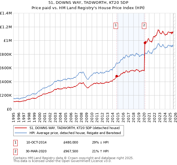 51, DOWNS WAY, TADWORTH, KT20 5DP: Price paid vs HM Land Registry's House Price Index