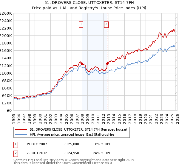 51, DROVERS CLOSE, UTTOXETER, ST14 7FH: Price paid vs HM Land Registry's House Price Index