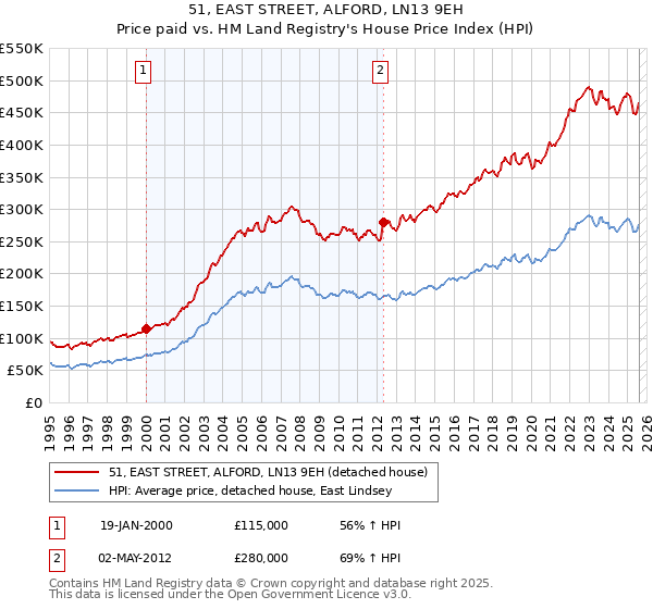 51, EAST STREET, ALFORD, LN13 9EH: Price paid vs HM Land Registry's House Price Index