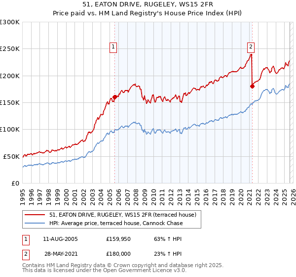 51, EATON DRIVE, RUGELEY, WS15 2FR: Price paid vs HM Land Registry's House Price Index