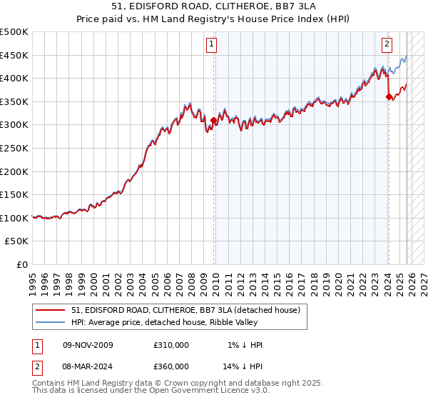 51, EDISFORD ROAD, CLITHEROE, BB7 3LA: Price paid vs HM Land Registry's House Price Index