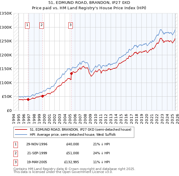 51, EDMUND ROAD, BRANDON, IP27 0XD: Price paid vs HM Land Registry's House Price Index