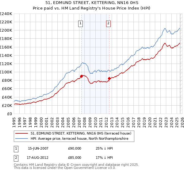 51, EDMUND STREET, KETTERING, NN16 0HS: Price paid vs HM Land Registry's House Price Index