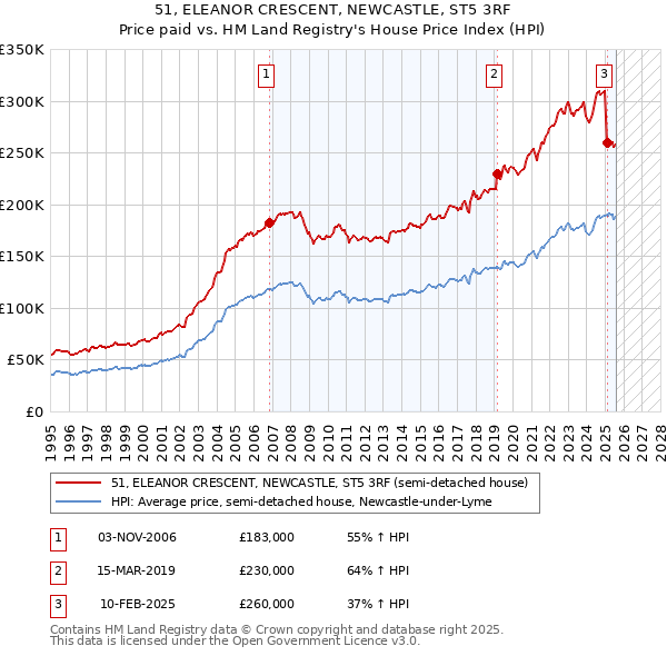 51, ELEANOR CRESCENT, NEWCASTLE, ST5 3RF: Price paid vs HM Land Registry's House Price Index