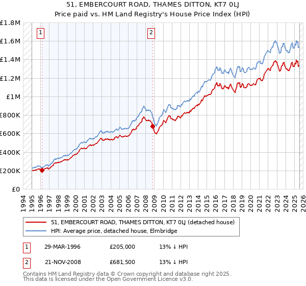 51, EMBERCOURT ROAD, THAMES DITTON, KT7 0LJ: Price paid vs HM Land Registry's House Price Index