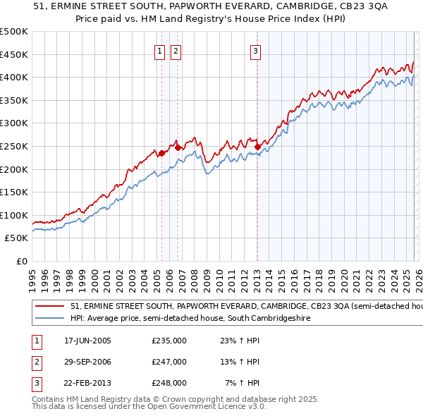51, ERMINE STREET SOUTH, PAPWORTH EVERARD, CAMBRIDGE, CB23 3QA: Price paid vs HM Land Registry's House Price Index