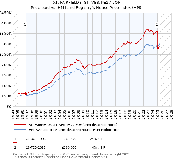51, FAIRFIELDS, ST IVES, PE27 5QF: Price paid vs HM Land Registry's House Price Index