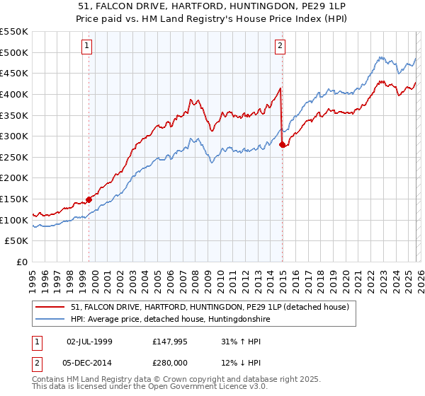 51, FALCON DRIVE, HARTFORD, HUNTINGDON, PE29 1LP: Price paid vs HM Land Registry's House Price Index