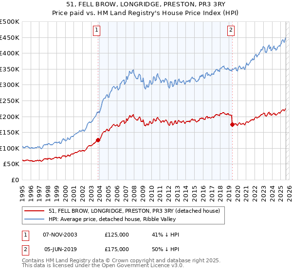 51, FELL BROW, LONGRIDGE, PRESTON, PR3 3RY: Price paid vs HM Land Registry's House Price Index