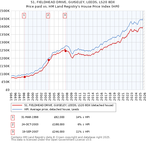 51, FIELDHEAD DRIVE, GUISELEY, LEEDS, LS20 8DX: Price paid vs HM Land Registry's House Price Index