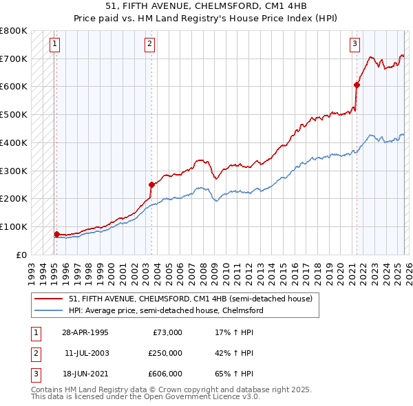 51, FIFTH AVENUE, CHELMSFORD, CM1 4HB: Price paid vs HM Land Registry's House Price Index