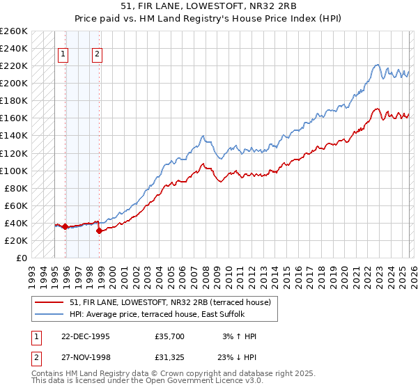 51, FIR LANE, LOWESTOFT, NR32 2RB: Price paid vs HM Land Registry's House Price Index