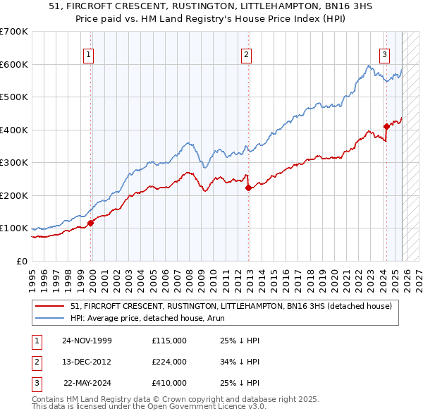51, FIRCROFT CRESCENT, RUSTINGTON, LITTLEHAMPTON, BN16 3HS: Price paid vs HM Land Registry's House Price Index