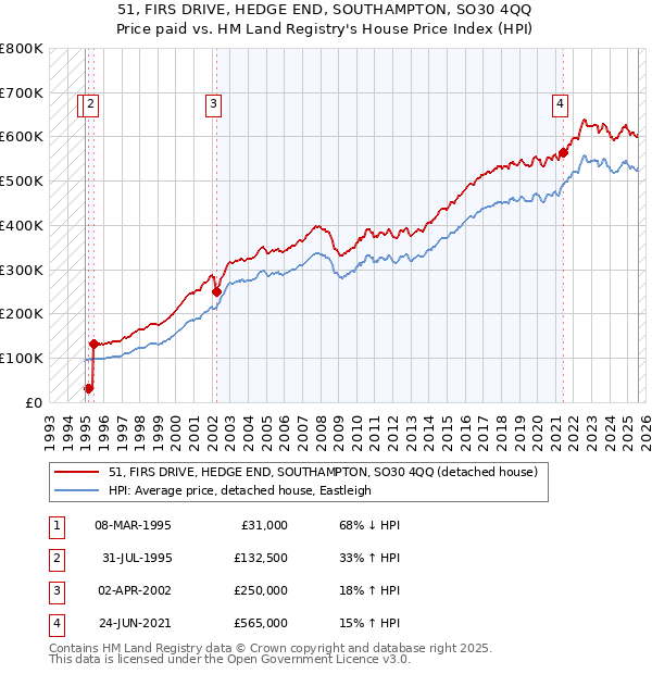51, FIRS DRIVE, HEDGE END, SOUTHAMPTON, SO30 4QQ: Price paid vs HM Land Registry's House Price Index