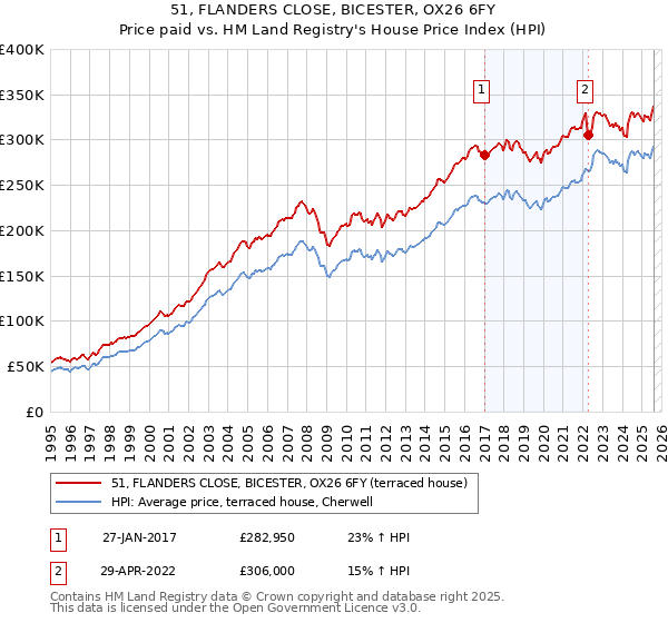 51, FLANDERS CLOSE, BICESTER, OX26 6FY: Price paid vs HM Land Registry's House Price Index