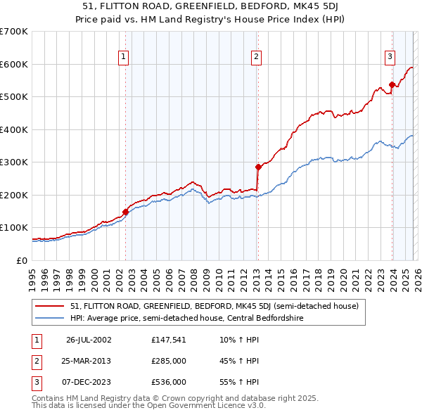 51, FLITTON ROAD, GREENFIELD, BEDFORD, MK45 5DJ: Price paid vs HM Land Registry's House Price Index