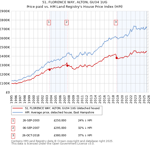 51, FLORENCE WAY, ALTON, GU34 1UG: Price paid vs HM Land Registry's House Price Index