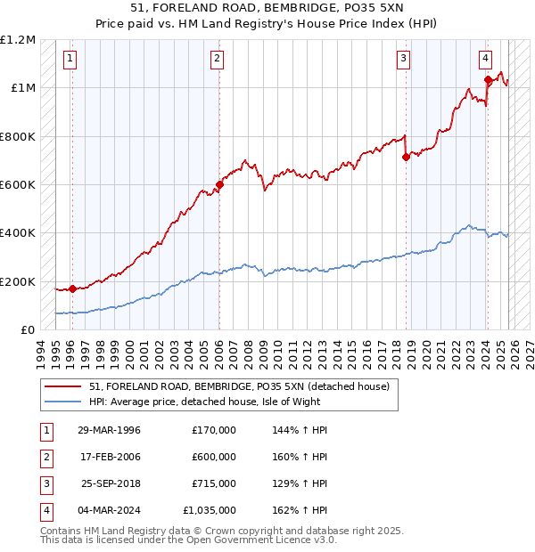 51, FORELAND ROAD, BEMBRIDGE, PO35 5XN: Price paid vs HM Land Registry's House Price Index