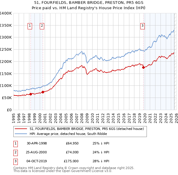 51, FOURFIELDS, BAMBER BRIDGE, PRESTON, PR5 6GS: Price paid vs HM Land Registry's House Price Index