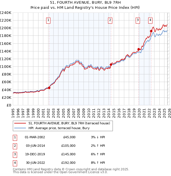 51, FOURTH AVENUE, BURY, BL9 7RH: Price paid vs HM Land Registry's House Price Index